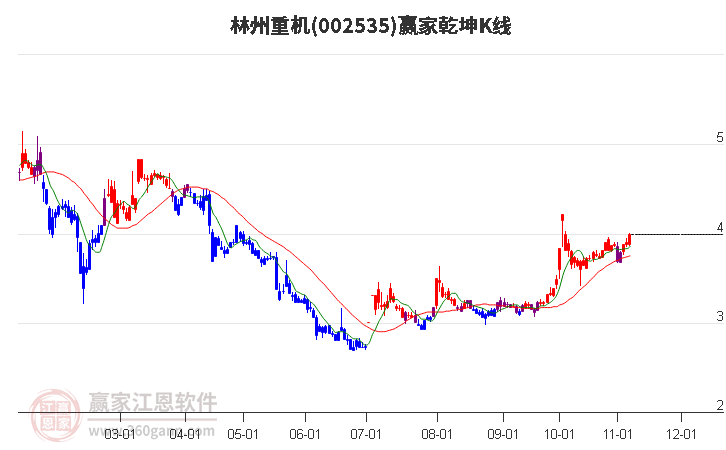 002535林州重机赢家乾坤K线工具