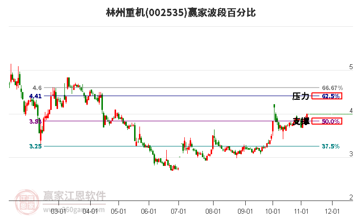 002535林州重机赢家波段百分比工具