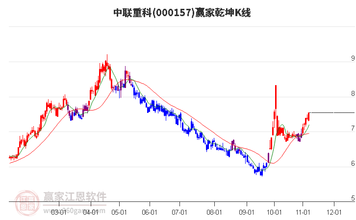 000157中联重科赢家乾坤K线工具