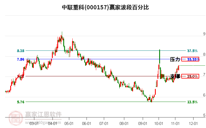 000157中联重科赢家波段百分比工具