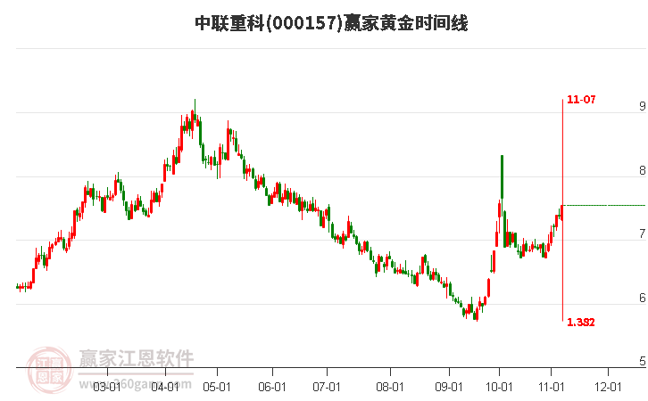 000157中联重科赢家黄金时间周期线工具