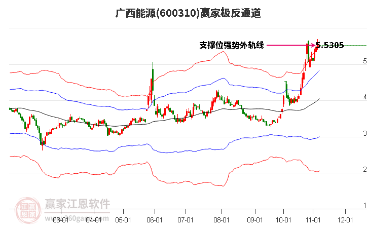 600310广西能源赢家极反通道工具