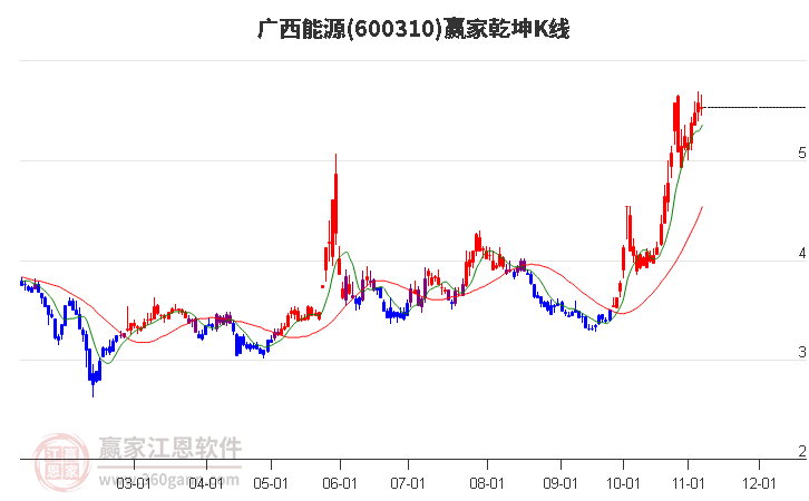 600310广西能源赢家乾坤K线工具