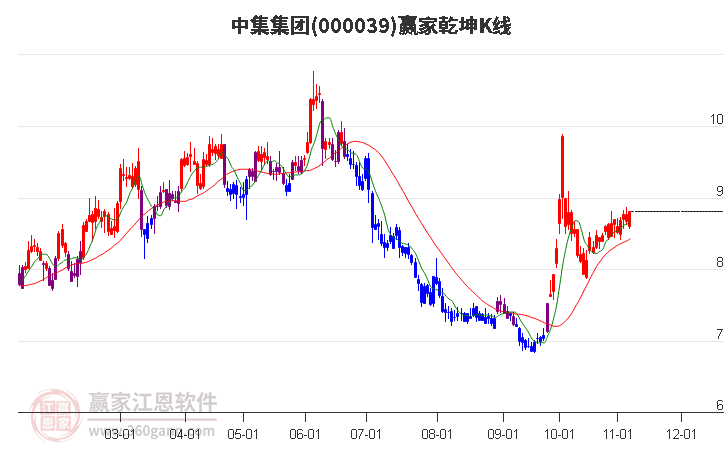 000039中集集团赢家乾坤K线工具