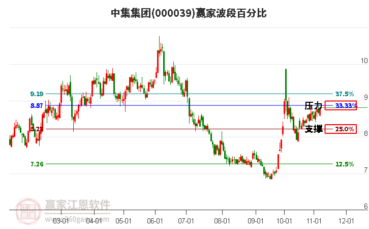 000039中集集团赢家波段百分比工具