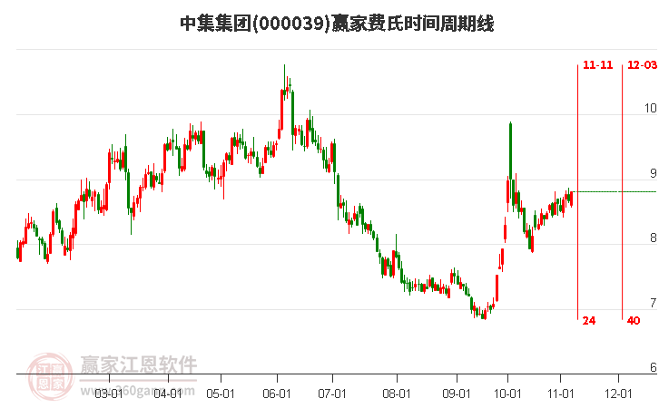 000039中集集团赢家费氏时间周期线工具