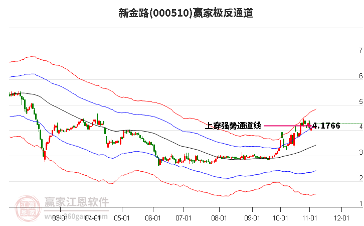 000510新金路赢家极反通道工具