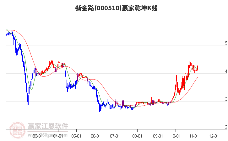 000510新金路赢家乾坤K线工具