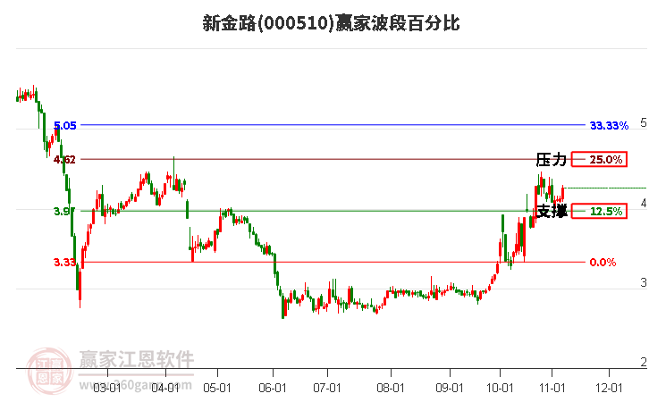 000510新金路赢家波段百分比工具