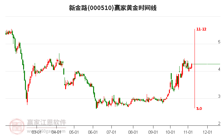 000510新金路赢家黄金时间周期线工具