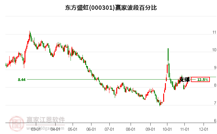 000301东方盛虹赢家波段百分比工具