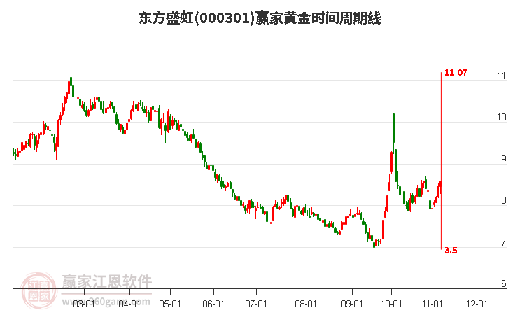 000301东方盛虹赢家黄金时间周期线工具