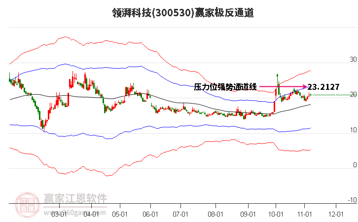 300530领湃科技赢家极反通道工具