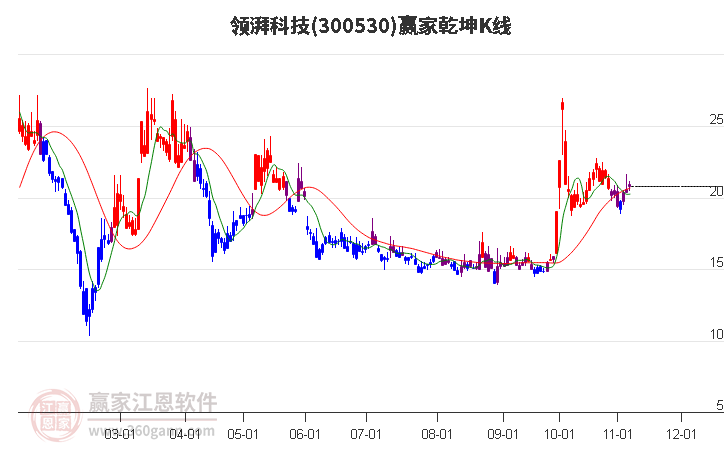 300530领湃科技赢家乾坤K线工具