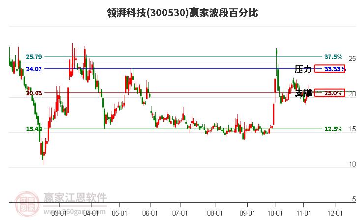 300530领湃科技赢家波段百分比工具