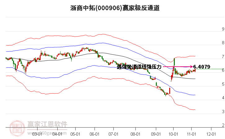 000906浙商中拓赢家极反通道工具