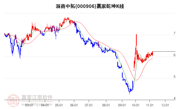 000906浙商中拓赢家乾坤K线工具