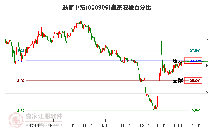 000906浙商中拓赢家波段百分比工具