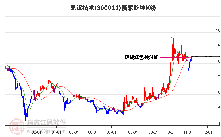 300011鼎汉技术赢家乾坤K线工具