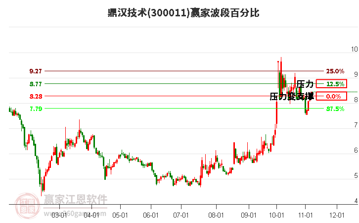 300011鼎汉技术赢家波段百分比工具