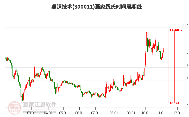 300011鼎汉技术赢家费氏时间周期线工具