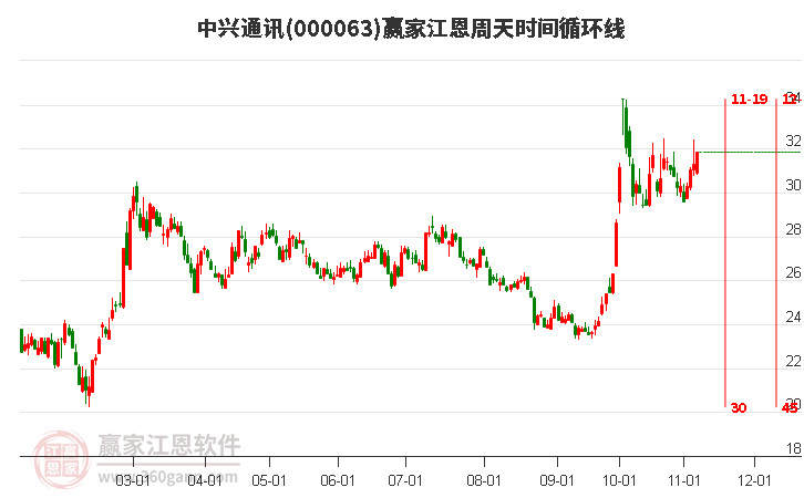 000063中兴通讯赢家江恩周天时间循环线工具