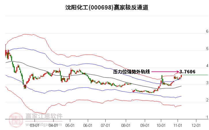 000698沈阳化工赢家极反通道工具