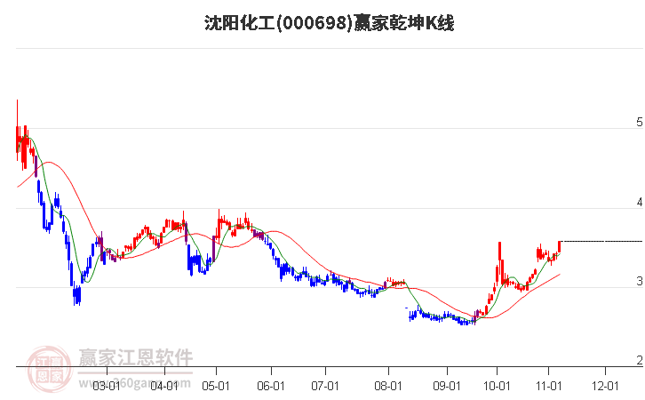 000698沈阳化工赢家乾坤K线工具