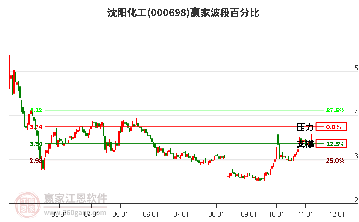 000698沈阳化工赢家波段百分比工具