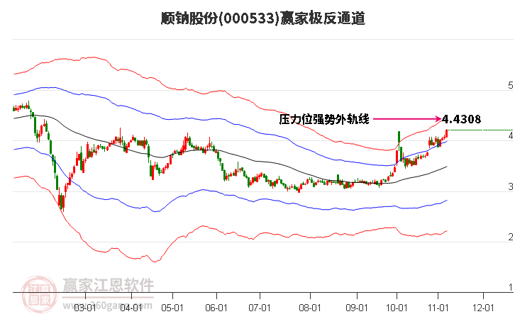 000533顺钠股份赢家极反通道工具