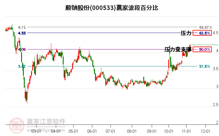 000533顺钠股份赢家波段百分比工具