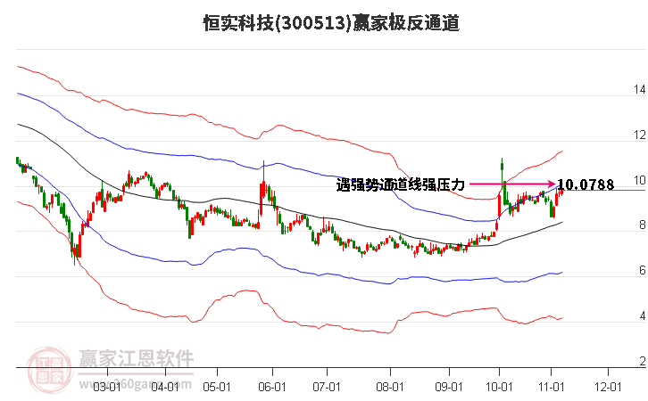 300513恒实科技赢家极反通道工具