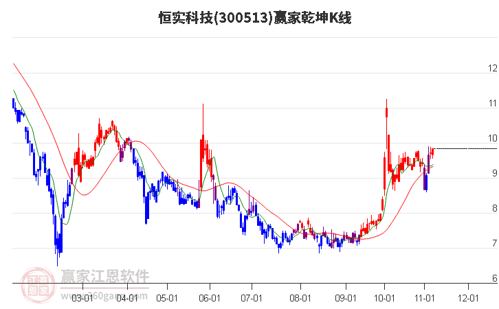 300513恒实科技赢家乾坤K线工具