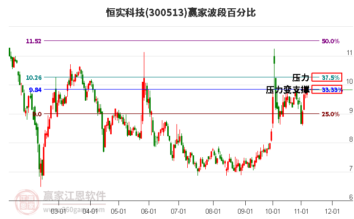 300513恒实科技赢家波段百分比工具