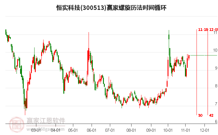 300513恒实科技赢家螺旋历法时间循环工具