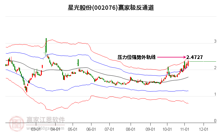 002076星光股份赢家极反通道工具