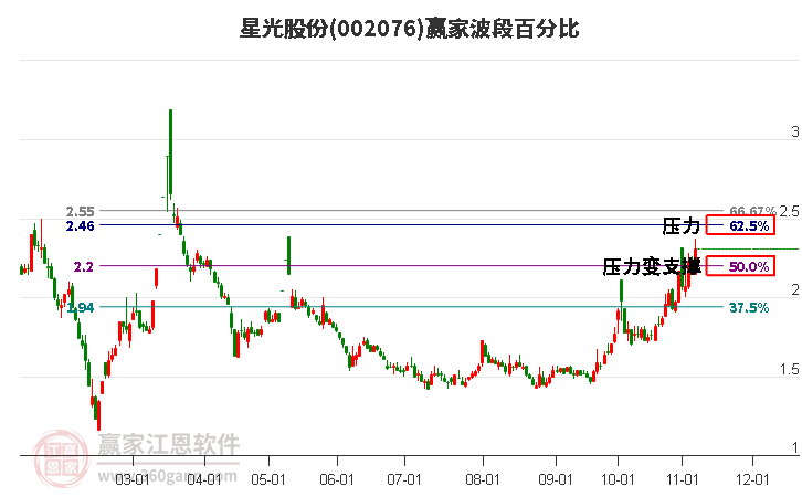 002076星光股份赢家波段百分比工具