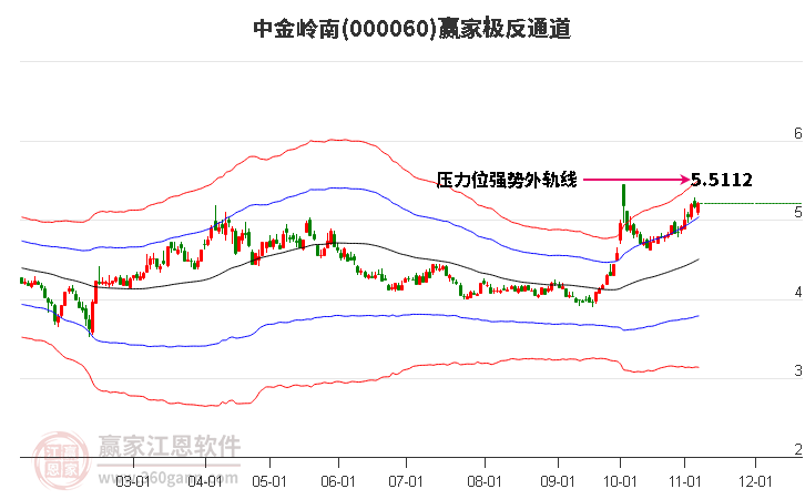 000060中金岭南赢家极反通道工具