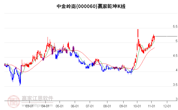 000060中金岭南赢家乾坤K线工具