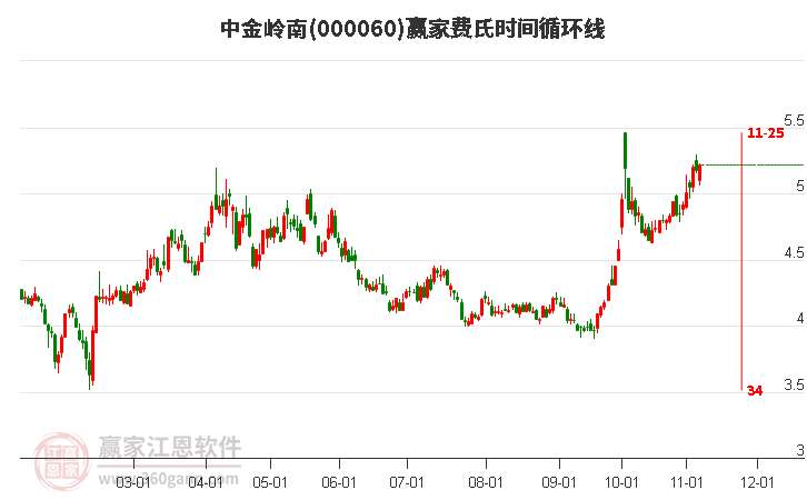 000060中金嶺南贏家費氏時間循環線工具