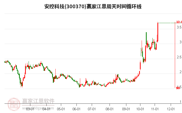 300370安控科技赢家江恩周天时间循环线工具