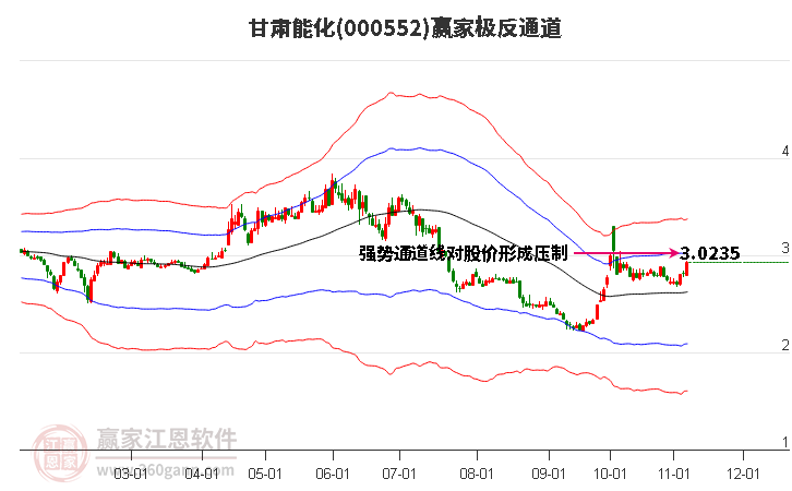 000552甘肃能化赢家极反通道工具