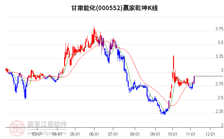 000552甘肃能化赢家乾坤K线工具