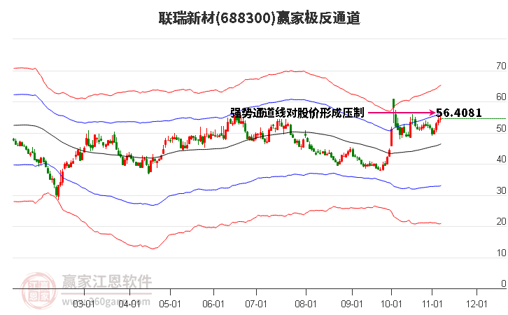 688300联瑞新材赢家极反通道工具