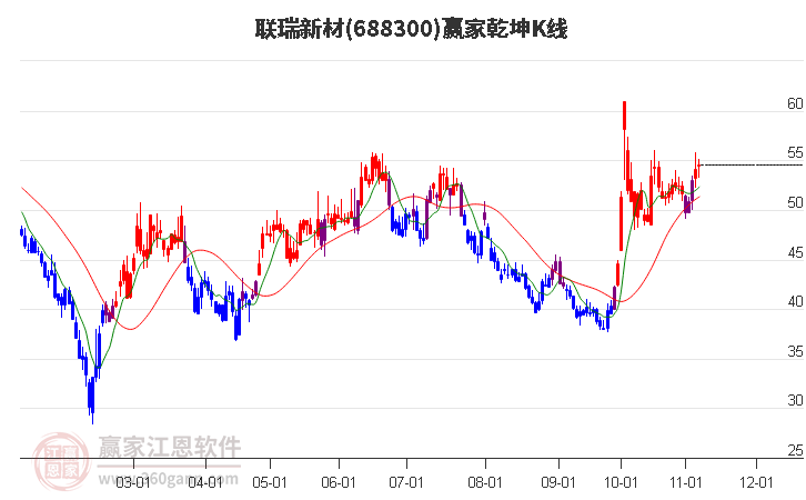 688300联瑞新材赢家乾坤K线工具