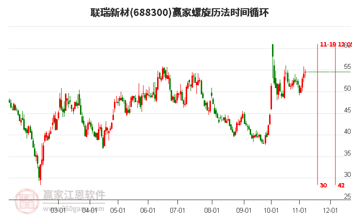 688300联瑞新材赢家螺旋历法时间循环工具