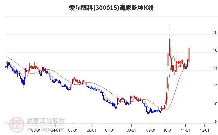 300015爱尔眼科赢家乾坤K线工具