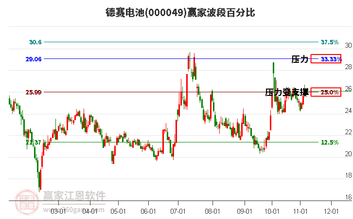 000049德赛电池赢家波段百分比工具