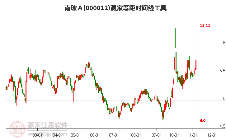 000012南玻Ａ赢家等距时间周期线工具