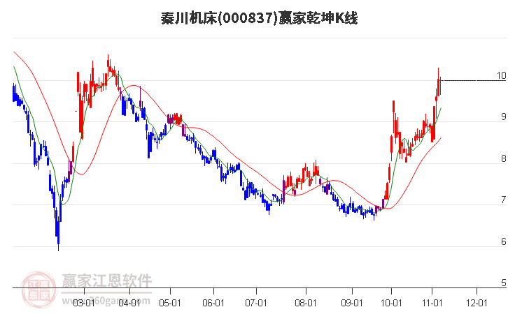 000837秦川机床赢家乾坤K线工具